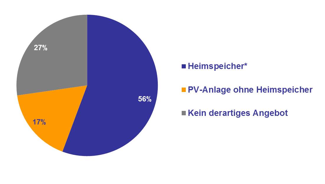 PV- und Heimspeicherangebot von Energieversorgern in deutschen Großstadten_ohne Quelle.jpg